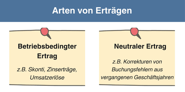 Arten von Erträgen in einer Infografik dargestellt