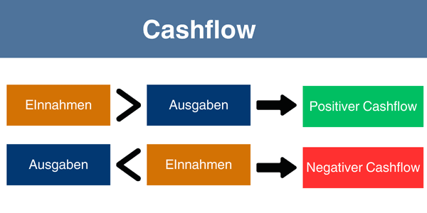 Erklärung positiver und negativer Cashflow
