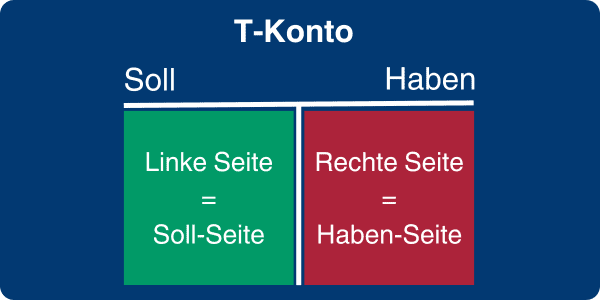 T-Konto veranschaulicht