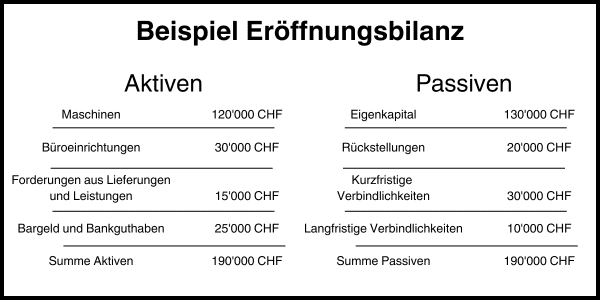 Beispiel Eröffnungsbilanz