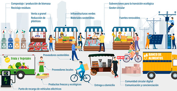 Cátedra Mercados Circulares infografia mercados circulares ufv Cátedra Mercados Circulares Estudiar en Universidad Privada Madrid