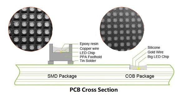cob-led-vs-smd-led