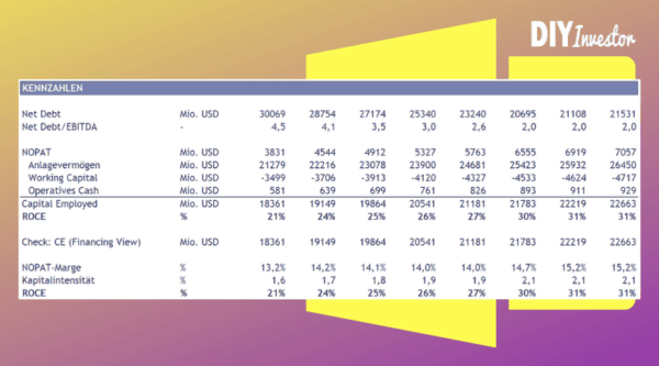 [Excel] 3-Statement Modell inkl. DCF-Bewertung (No Frills) – Bild 6