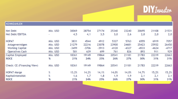 [Excel] 3-Statement Modell inkl. DCF-Bewertung (No Frills) – Bild 7