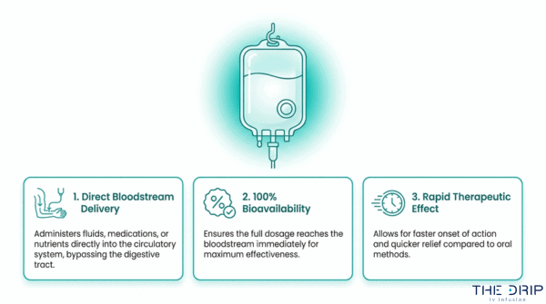 How IV antibiotics work infographic showing direct bloodstream delivery, 100 percent bioavailability, and rapid therapeutic effect