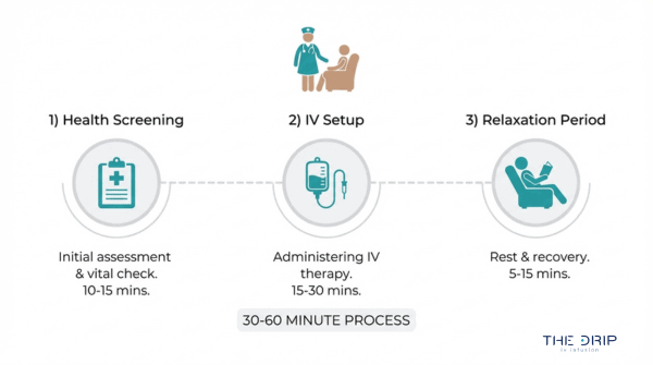 IV therapy process timeline showing health screening, IV setup, and relaxation period with total treatment time of 30 to 60 minutes