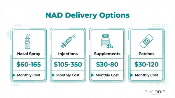 NAD delivery options cost comparison showing monthly pricing for nasal spray, injections, supplements, and patches