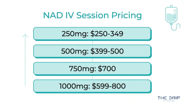 NAD IV session pricing infographic showing cost ranges by dose for 250mg, 500mg, 750mg, and 1000mg infusions