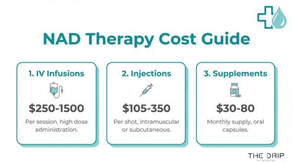 NAD therapy cost guide comparing IV infusions, injections, and supplements with typical price ranges and treatment formats