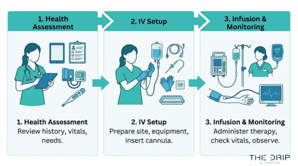 B12 IV session process infographic showing health assessment, IV setup, and infusion monitoring during vitamin therapy treatment