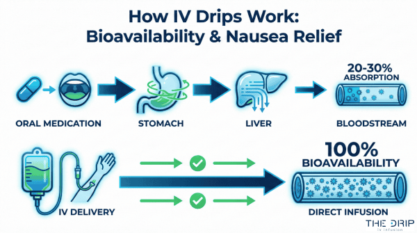 Infographic comparing IV and oral nausea medication absorption paths