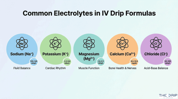 Infographic showing sodium, potassium, magnesium, calcium, and chloride in IV therapy.