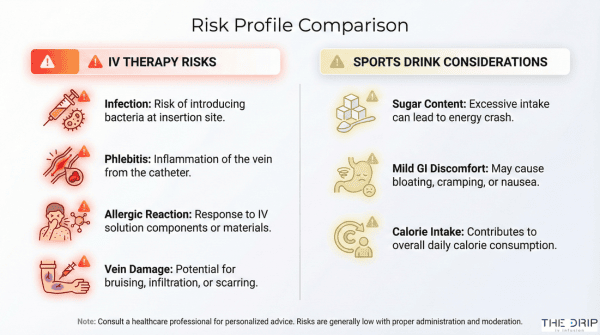 Infographic comparing medical risks of IV therapy with minor risks of sports drinks.