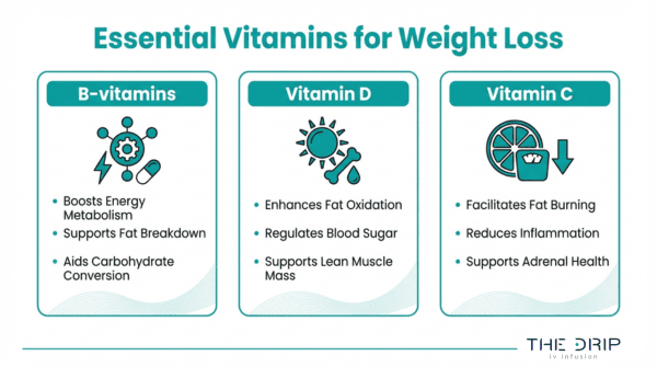 Essential vitamins for weight loss infographic featuring B vitamins, vitamin D, and vitamin C for metabolism, fat oxidation, and energy support