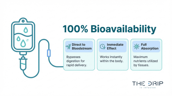 IV therapy benefits infographic showing 100 percent bioavailability, direct bloodstream absorption, and immediate nutrient effects