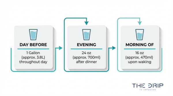 IV therapy hydration schedule with recommended water intake before, evening after treatment, and morning recovery guidelines