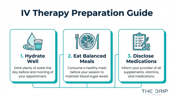 IV therapy preparation guide including hydration, balanced meals, and disclosing medications before treatment for optimal results