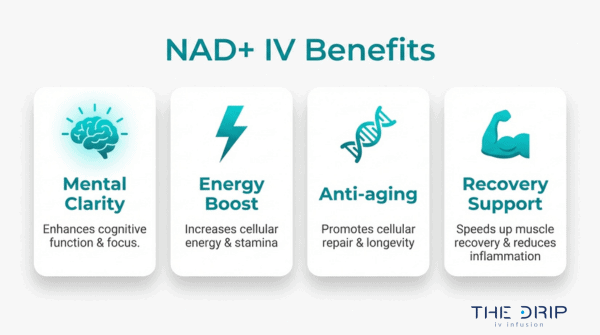 NAD IV therapy benefits infographic highlighting mental clarity, energy boost, anti aging effects, and muscle recovery support