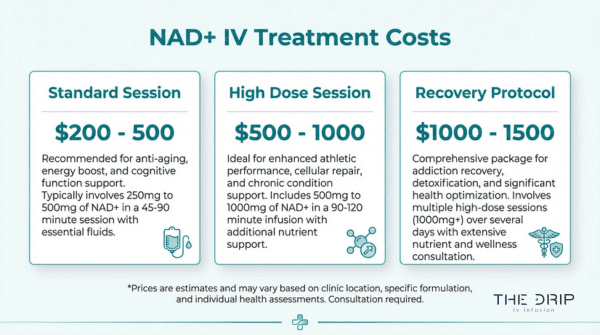 NAD IV therapy cost chart showing standard session pricing $200 to $500, high dose $500 to $1000, and recovery protocol $1000 to $1500