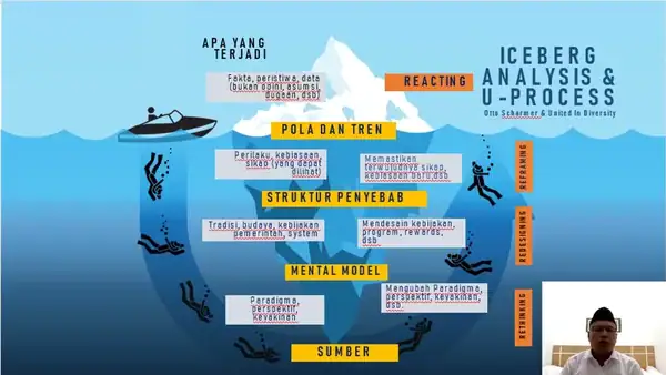 Theory U Iceberg