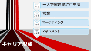 キャリア形成