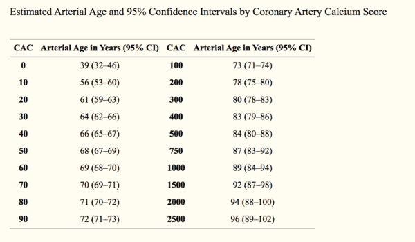 Calcium Score and Arterial Age