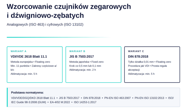 instrukcja wzorcowania czujników zegarowych