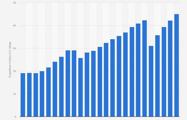 Global OOH ad expenditure 2024