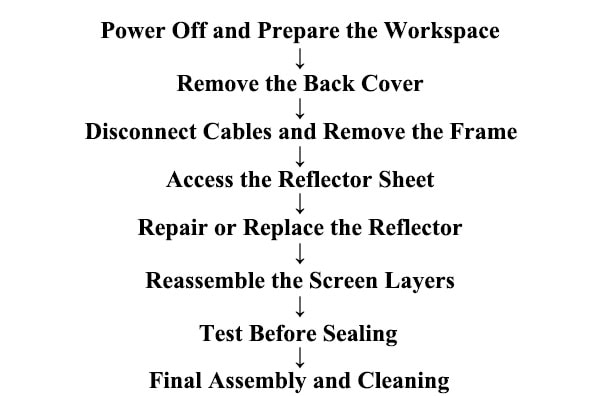 Steps To Repair Reflector of LED TV Screen