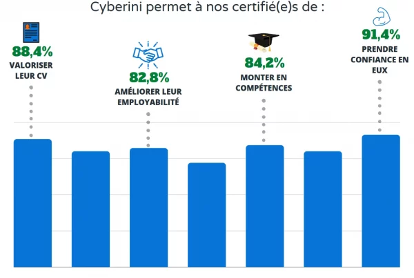 sondage certifiés cyberini