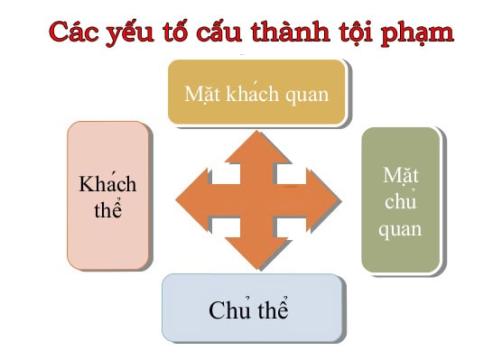 Hành vi cần đáp ứng đầy đủ các yếu tố để cấu thành tội phạm