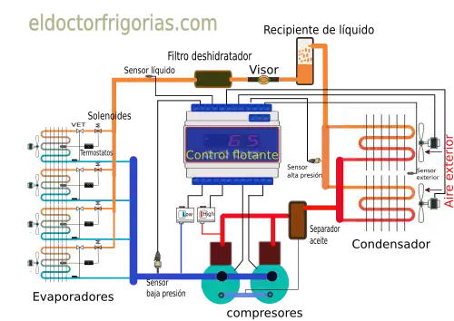 Sistema de control Sistema de control flotante