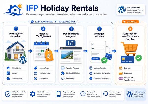 Fertige WordPress-Website für Ferienwohnungen & Unterkunftsvermietung – Bild 2