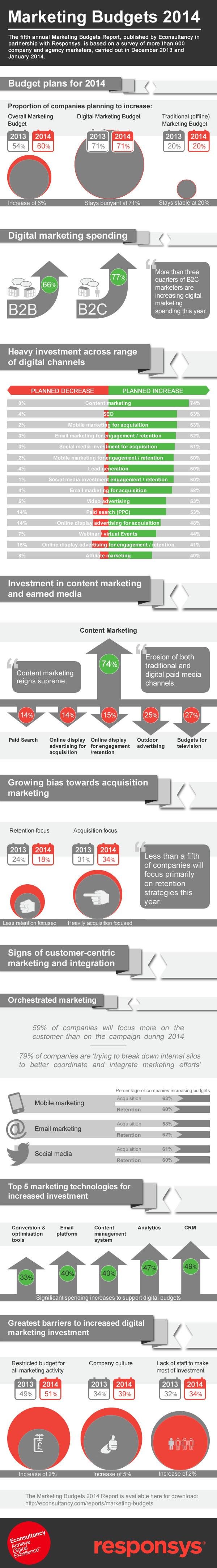 How Are Marketers Going to Spend Their Money in 2014 [INFOGRAPHIC]