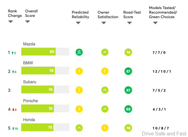 Consumer Reports 2021 Brand Report Card_MX5