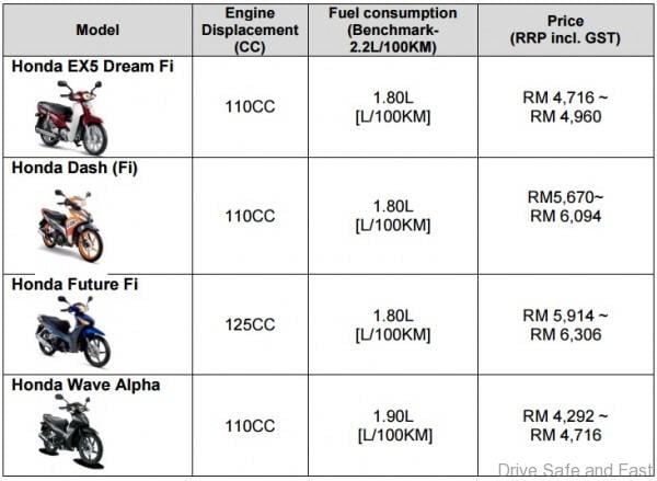 Boon Siew Honda EEV eng