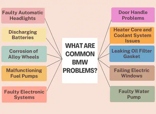 BMW cars also have mechanical and electronics issues.