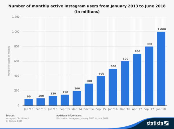 As of June 2018, Instagram reported 1 billion + monthly active users worldwide. That's a lot of Instagram models.