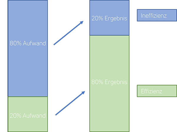 Pareto-Prinzip