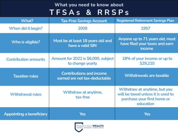 What you need to know about TFSAs & RRSPs, differences between rrps and tfsa