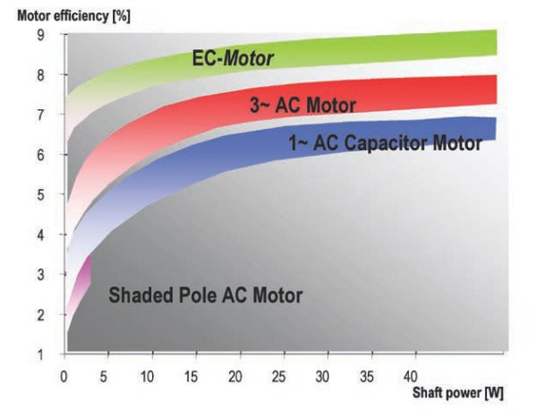 Fan Motor Efficiencies Chart