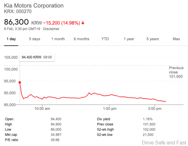 Kia Motors stock price