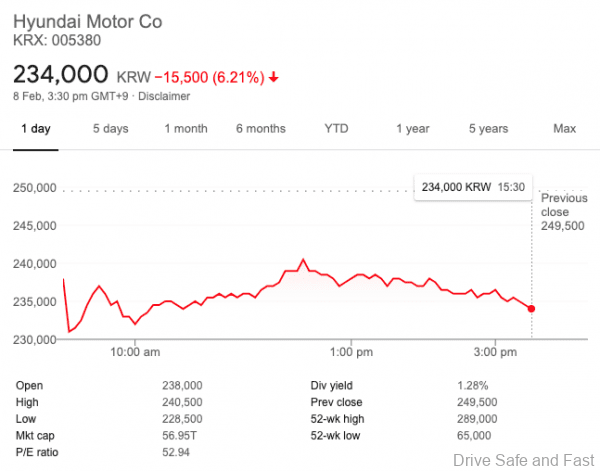 Hyundai Stock price vs Kia Motors