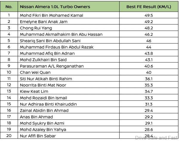 Nissan Almera Turbo Fuel Efficiency Winners