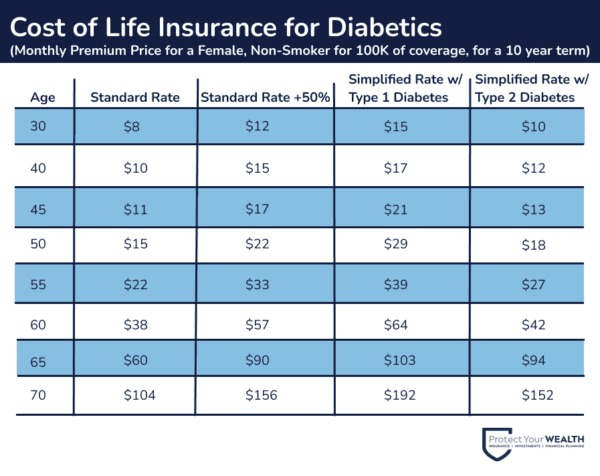 Diabetes charts for diabetic female non smoker, 100k coverage, 10 year term