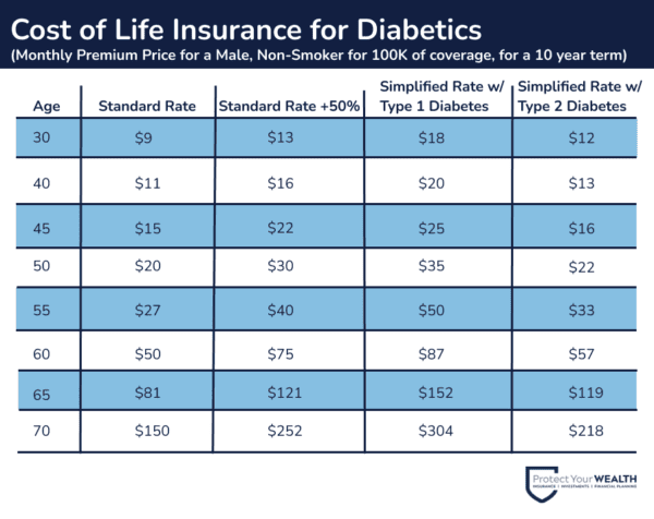 Diabetes-charts-for-diabetic-male-non-smoker-100k-coverage-10-year-term