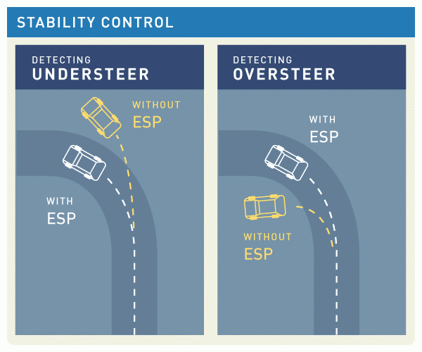 Stability, Traction, and Car Control