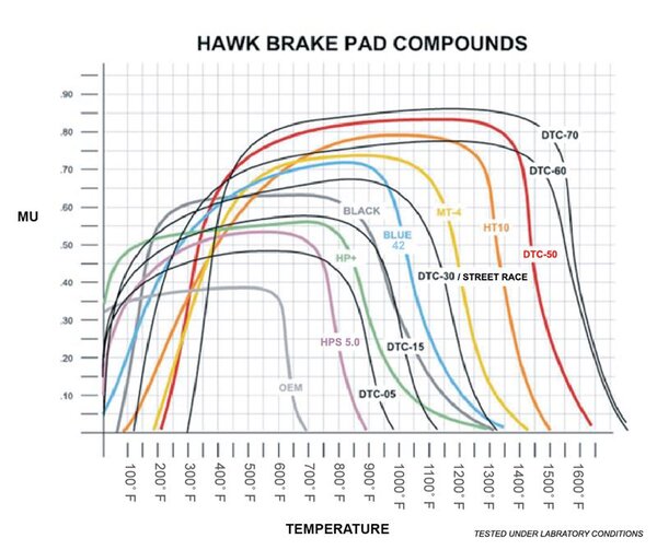 HB136G.690: HAWK DTC-60 Brake Pad Sets
