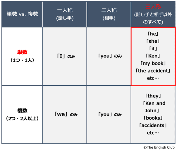 三人称単数 とは 英語の三単現の S を基本から徹底解説 三人称単数 とは 英語の三単現の S を基本から徹底解説