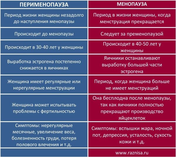 В чем разница между перименопаузой и менопаузой 1 Разница между перименопаузой и менопаузой